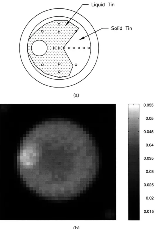 Figure  3.11  (a)  Estimated  solidification thermocouple  measurements, position  based  on  CT  image represent  intensity.