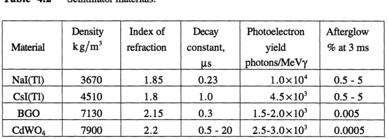 Table  4.2  Scintillator materials.