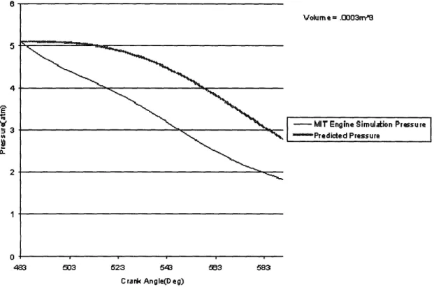 Figure 2  Simulated Pressure Vs. Engine Cylinder Pressure for  .0003m^3  volume