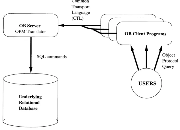 Figure  3-1:  The  Object-Protocol  Model  (OPM)  architecture