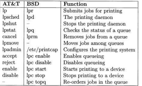 Table  A.1:  Comparison  of AT&amp;T  and  BSD-style  printing  systems