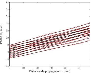 Figure 3.9 – Exemple d’ajustements des ´evolutions de la phase Φ V = 2kz − Φ 0 en espace par r´egression lin´eaire