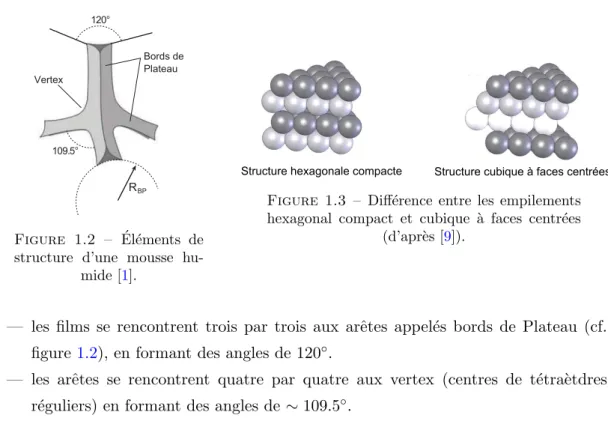 Figure 1.3 – Diff´erence entre les empilements hexagonal compact et cubique ` a faces centr´ees