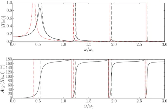 Figure 1.12 – Fonction de transfert de la membrane en d´eplacement en fonction de la fr´equence r´eduite ω/ω γ avec ω γ = 1/R f