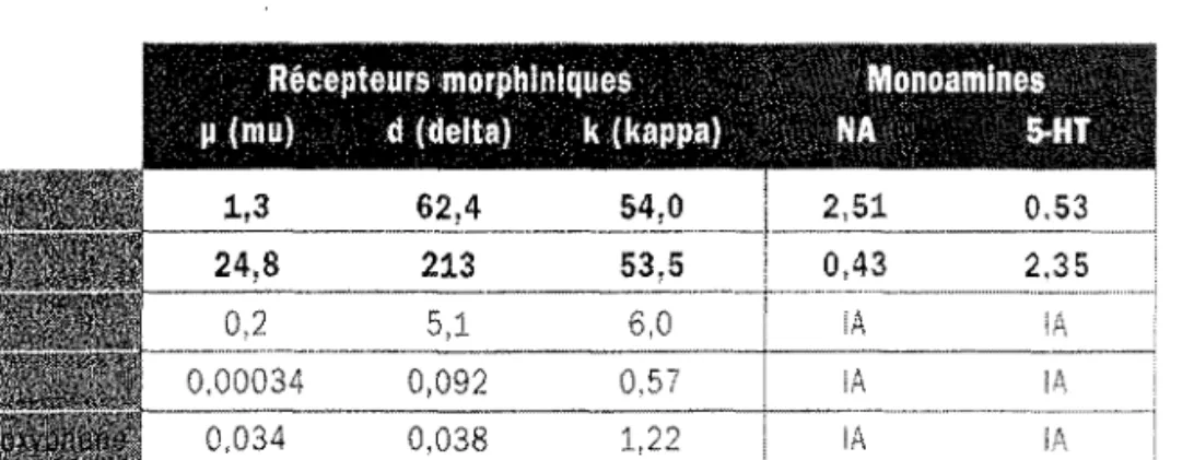 Tableau 1 ; Inhibibn des liaisons sur les récepteurs rnorphiniuues et de la