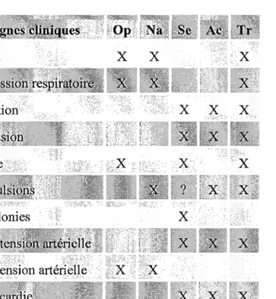 Tableau n03 : Comparaison des effets cliniques liés à l'action toxique des neuromédiateurs (béta-endorphine, noradrénaline, sérotonine, acetylcholine)