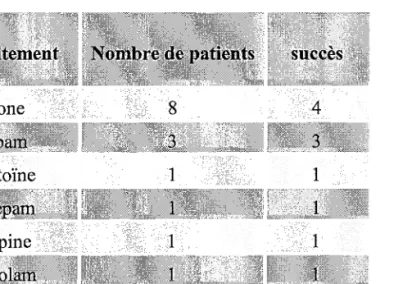 Tableau n04 : Traitements symptomatiques proposés