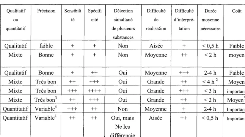 Tableau n07 : Comparaison des méthodes analytiques les plus fréquentes