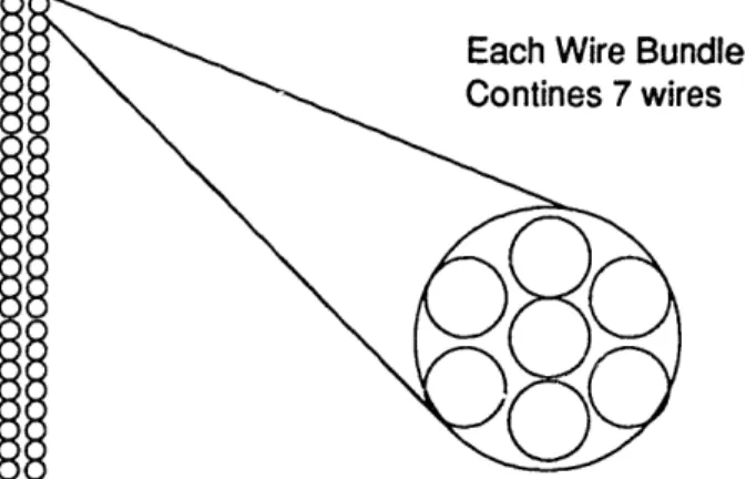 Figure  3-3  Magnified  Litz  Wire  Bundle