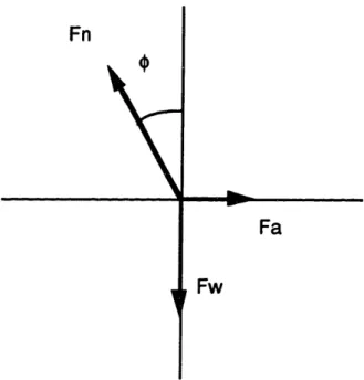 Figure  4-1  Force  Diagram  of  a  Banked  Turn
