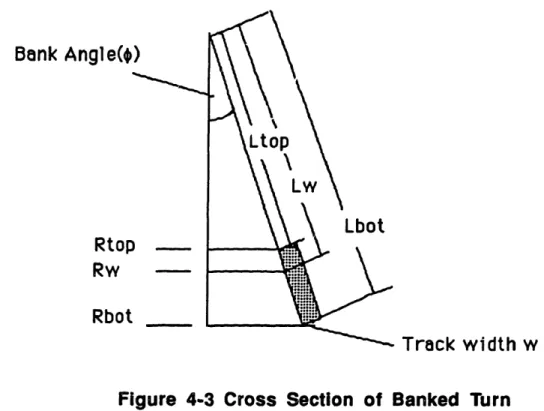 Figure  4-3  Cross  Section  of  Banked  Turn