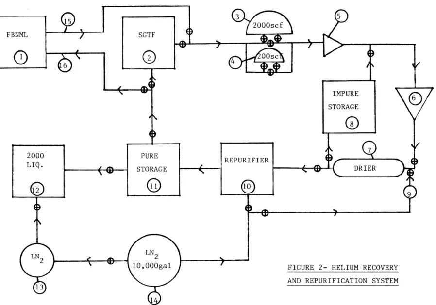 FIGURE  2- HELIUM RECOVERY AND REPURIFICATION  SYSTEM