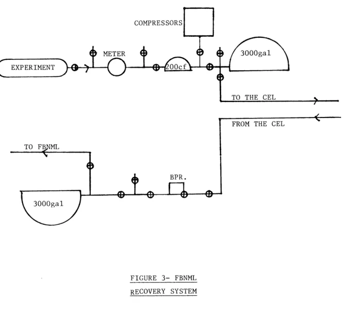 FIGURE  3-  FBNML RECOVERY  SYSTEM