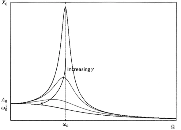 Figure  3-2 - Magnitude of resonance for several  different  levels of damping.
