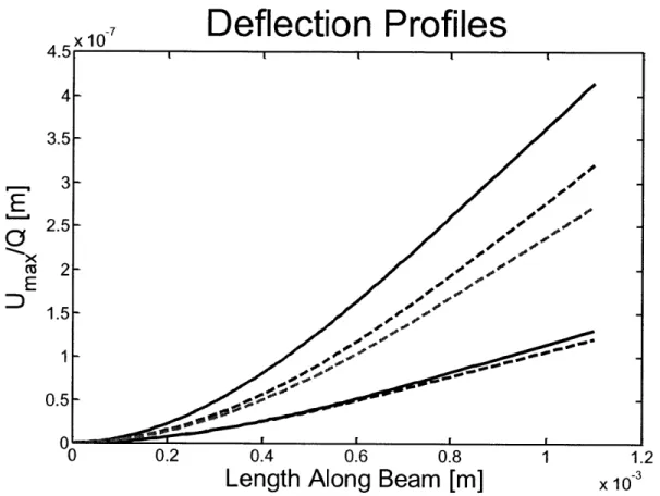 Figure 3-4  - Deflection  of cantilever beams under various loading conditions for a 1100 ptm x 220 pm  x 15 pm  beam actuated by  a voltage of 14V