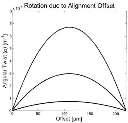 Figure 3-6  - Angular twist for  5V (blue),  10V (green)  and 15 V  (red) with  a 15ptm  thick,  220ptm  wide beam.