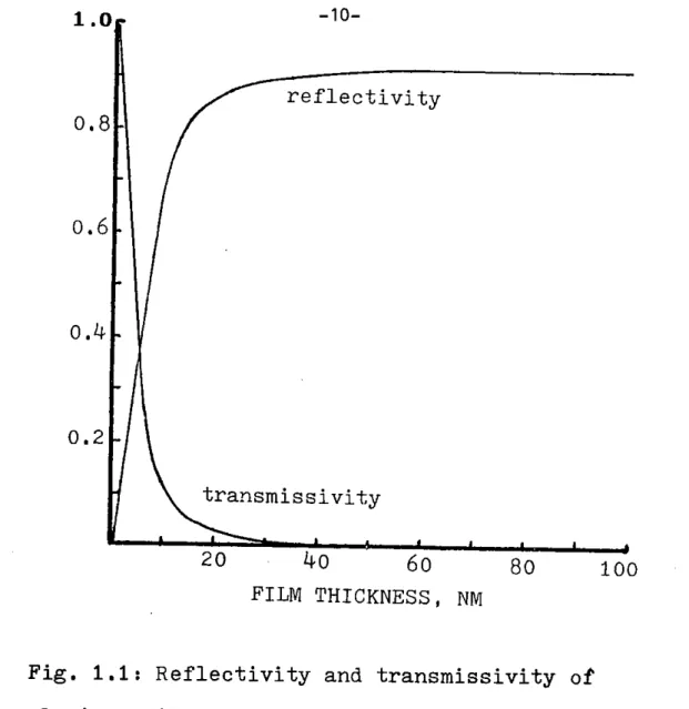 Fig.  1.1:  Reflectivity  and  transmissivity  of aluminum films  as  a  function  of  their  thickness.
