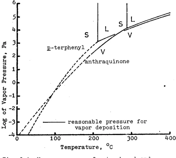 Fig.  2.1:  Vapor  pressure of  p-terphenyl  and anthraquinone  (Fritz,  1968;  Kirk-Othmer,  1978).