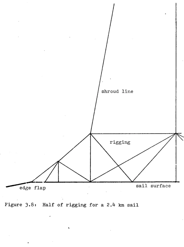 Figure  3.8:  Half  of  rigging  for a  2.4  km  sail