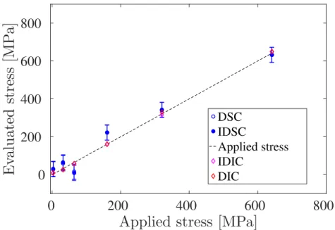 Figure 2.18 shows the error quantifications for DSC and integrated DSC with res- res-pect to the applied stress