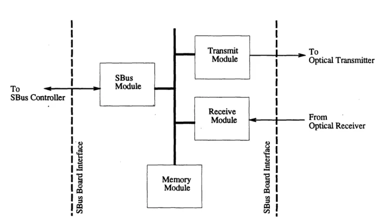 Figure  2.1:  Block Diagram  for the  SBus  Board  Design.