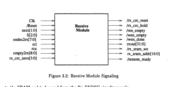 Figure  3.2:  Receive  Module  Signaling to  the  SRAM  and  to  be  read  from  the  RxENDEC  simultaneously.