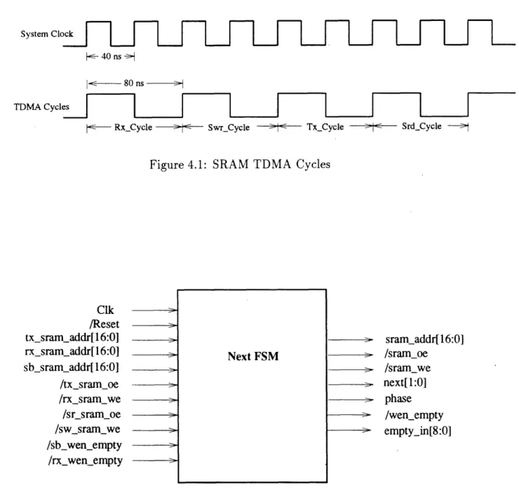 Figure  4.1:  SRAM TDMA  Cycles