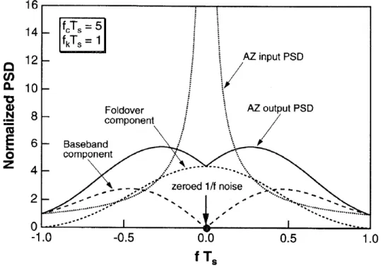 Figure 2-7: The effect of an auto-zero process on low passed noise with a bandwidth five times larger than the sampling frequency [8]