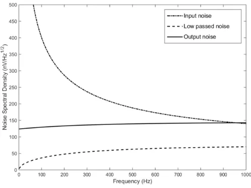 Figure 2-8: The noise spectral density of the auto-zero amplifier with a sampling period of 1ms