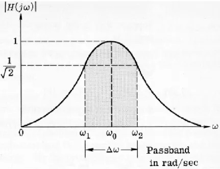 Figure 2-1: Bandwidth of a second-order system [5]