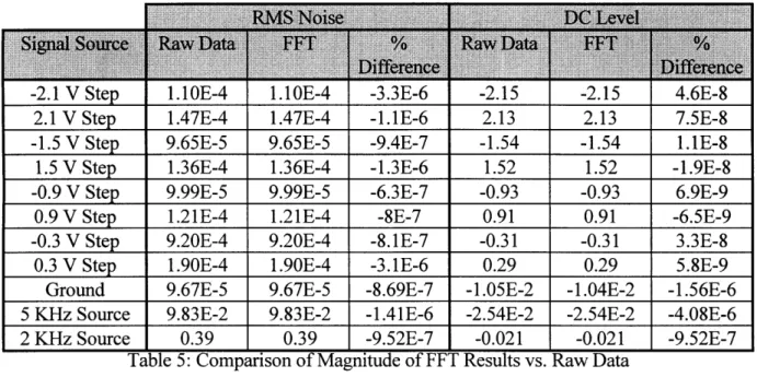 Table  5:  Comparison  of  Magnitude  of  FFT  Results  vs.  Raw  Data