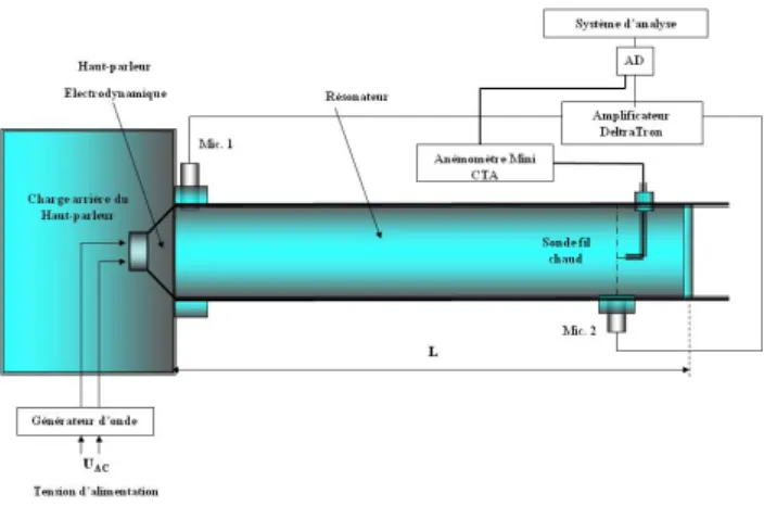 Figure 1 : Résonateur couplé à une source à piston  mécanique (dispositif A) 