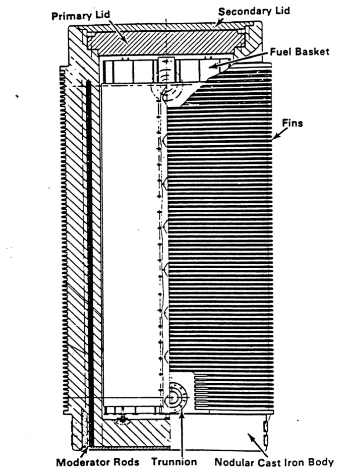 Figure  2.2:  Castor  Cask  Dry  Storage  Cask