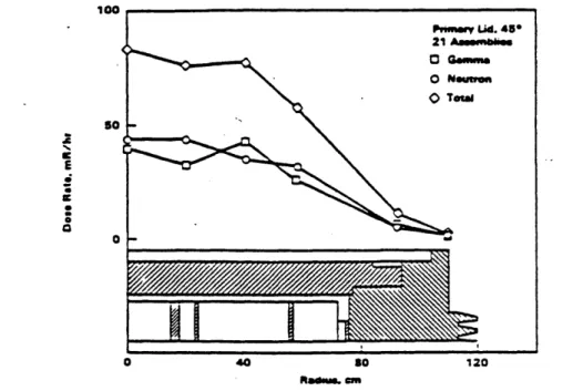 Figure  2.4:  Castor  Cask  Temperature  Profiles
