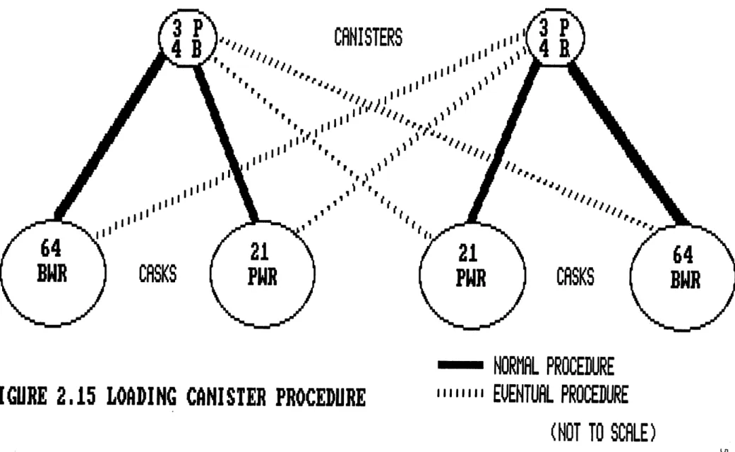 FIGURE 2.15  LOADING  CANISTER  PROCEDURE