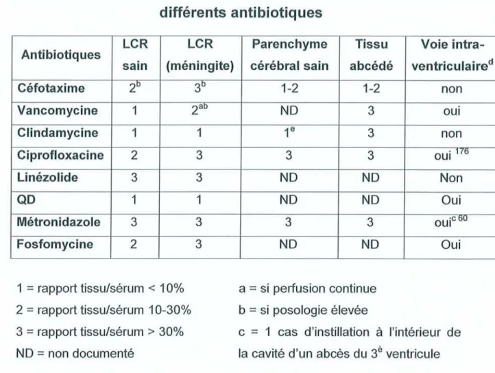 Tableau n04 : Diffusion intramén ingée et intracérébrale de différents antibiotiques