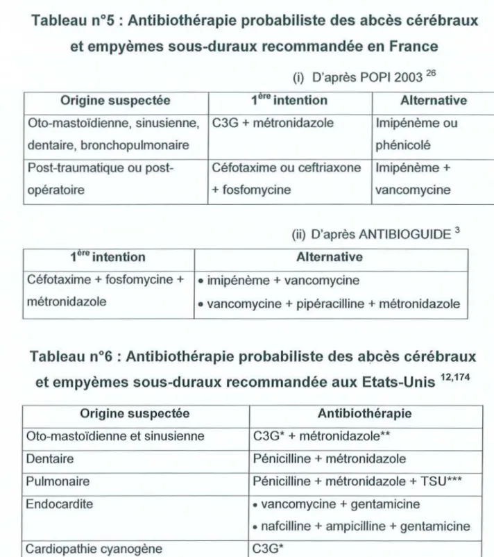 Tableau n05 : A ntibiothérap ie probabiliste des abcès cé rébraux et empyèmes sous-du raux recommandée en France