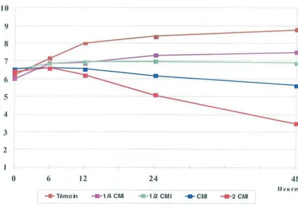 Fig ure n 01 : Ciné t iq ue de l' activité du c éfotaxime à différen tes conce ntra tions