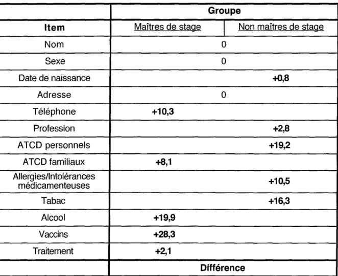 Tableau iL : Différence par item entre les deux groupes (exprimée en points de pourcentage)