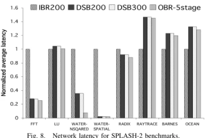 Fig. 8. Network latency for SPLASH-2 benchmarks.