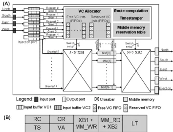Fig. 4. Distributed shared-buffer (A) router microarchitecture with N middle memories and (B) its 5-stage pipeline: (1) Route computation (RC) + timestamping (TS), (2) conflict resolution (CR) and virtual channel allocation (VA), (3) first crossbar travers
