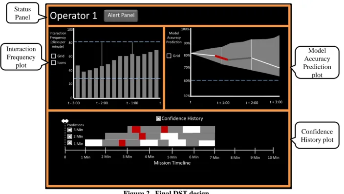 Figure 2.  Final DST design 