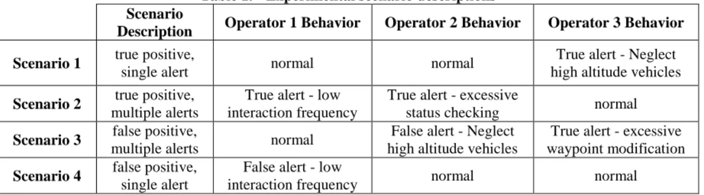 Table 1.  Experimental scenario descriptions  Scenario 