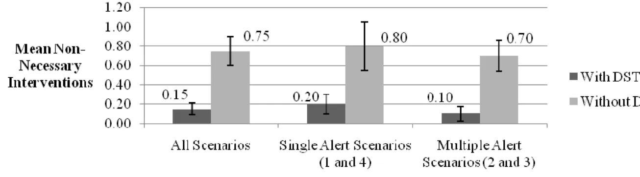 Figure 6.  Mean Non-Necessary Interventions per subject 