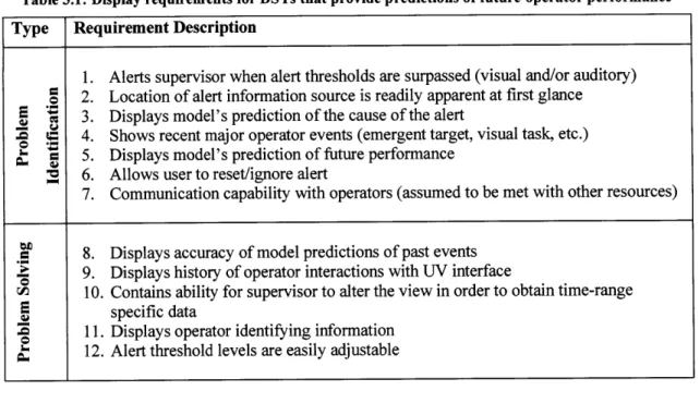 Table  3.1:  Display  requirements  for DSTs that provide predictions  of future  operator  performance Type  Requirement  Description