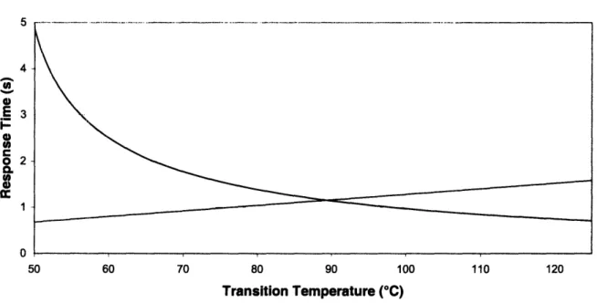 Figure  3:  A comparison of the effects of increasing transition temperature on heating time and cooling time.