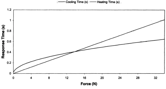 Figure 4:  A plot  of the  response time of  the actuator from  (12) vs.  the force  delivered by  the actuator from  (15).
