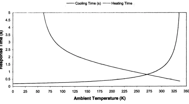 Figure  5: Heating and cooling time as a function of ambient temperature
