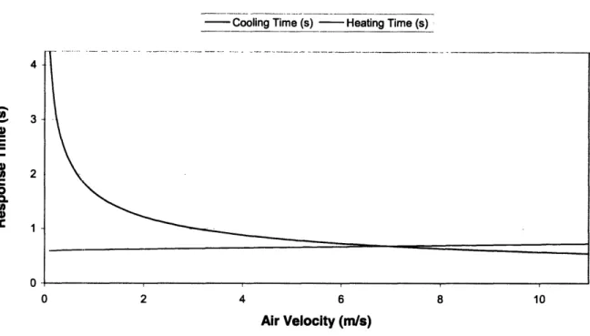 Figure 6: Response time as a function of air velocity.