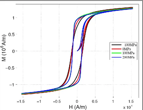 Figure 2: Evolution d'un cycle hystérétique pour différentes contraintes mécaniques appliquées.